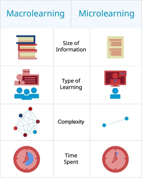 The image shows a comparison of Macrolearning vs. Microlearning. The differences are Size of information, the type of learning, the Complexity and the time spent on learning.