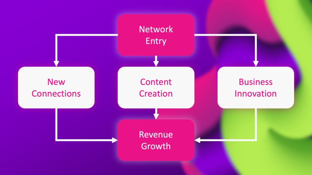 Building Success Together: The network effects of Get More Brain's Ecosystem 2 gmb multiple network effects 1024x576 1