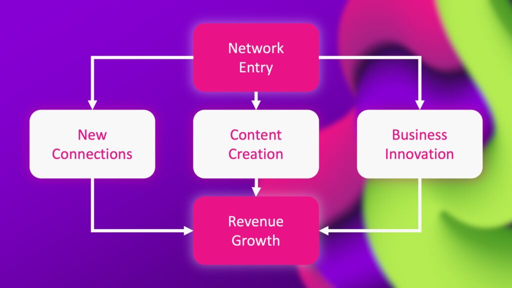 Das Bild zeigt mehrfache Netzwerkeffekte wie Neue Verbindungen, Inhaltserstellung, Geschäftsinnovation und Umsatzwachstum.